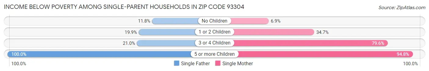 Income Below Poverty Among Single-Parent Households in Zip Code 93304