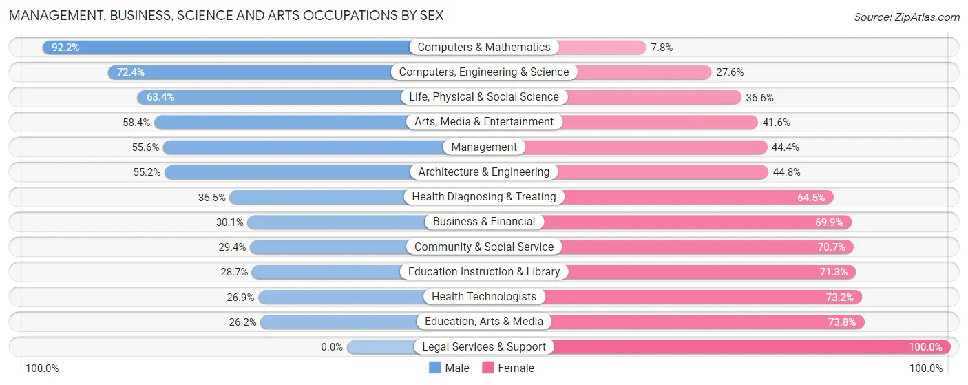 Management, Business, Science and Arts Occupations by Sex in Zip Code 93304