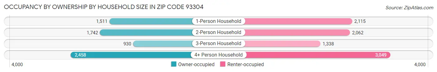 Occupancy by Ownership by Household Size in Zip Code 93304