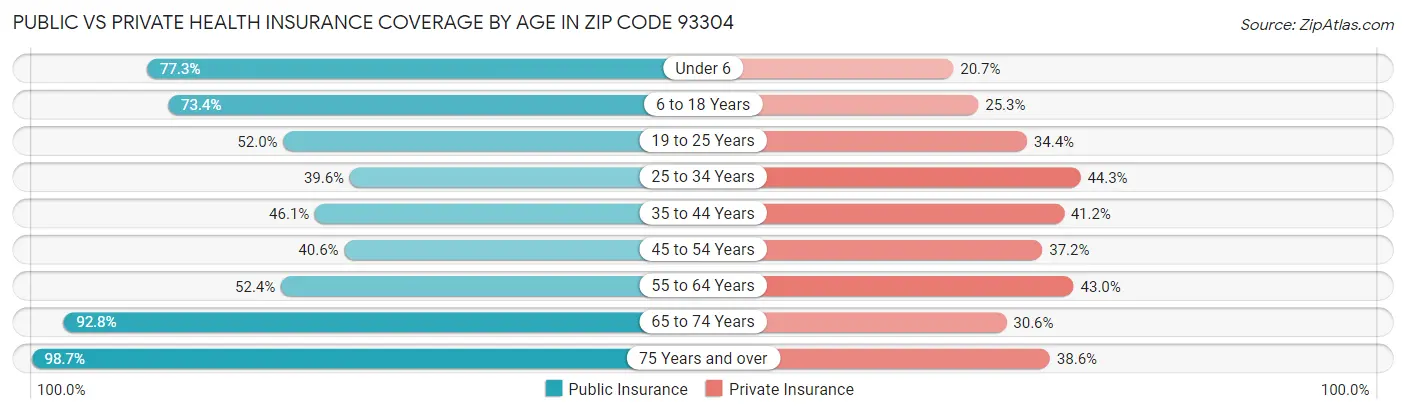 Public vs Private Health Insurance Coverage by Age in Zip Code 93304
