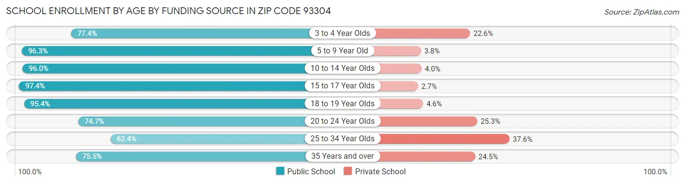 School Enrollment by Age by Funding Source in Zip Code 93304
