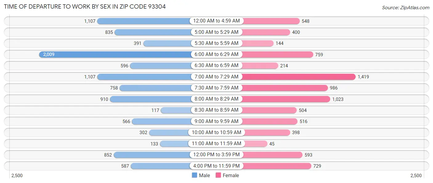 Time of Departure to Work by Sex in Zip Code 93304