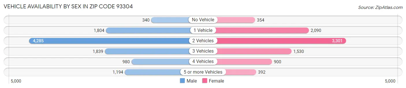 Vehicle Availability by Sex in Zip Code 93304
