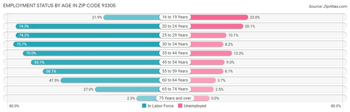 Employment Status by Age in Zip Code 93305