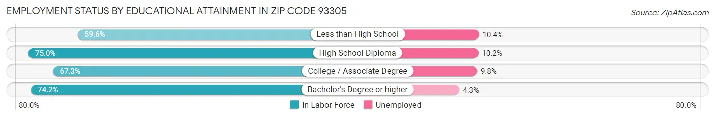 Employment Status by Educational Attainment in Zip Code 93305