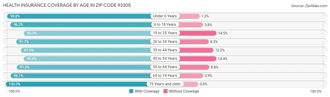 Health Insurance Coverage by Age in Zip Code 93305