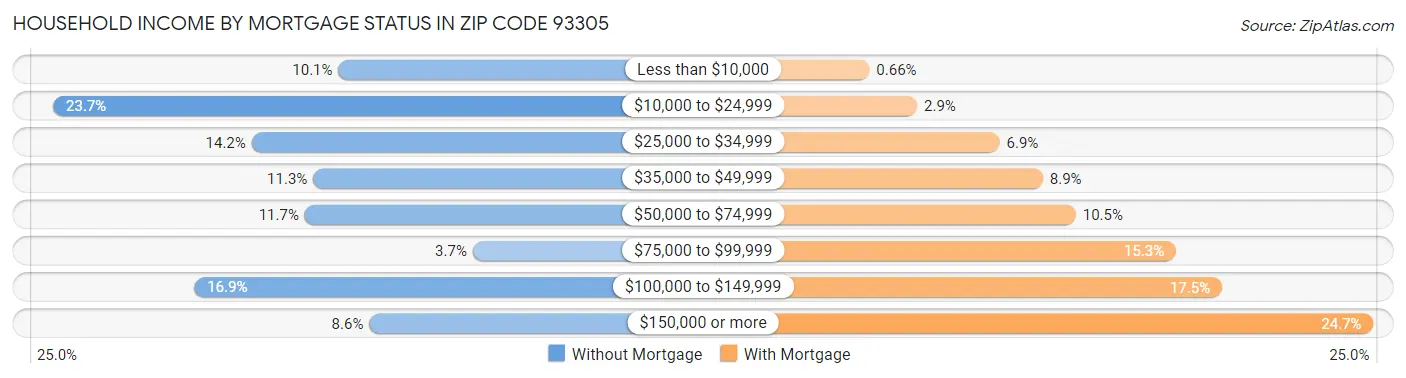Household Income by Mortgage Status in Zip Code 93305