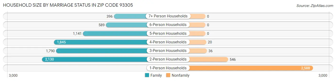 Household Size by Marriage Status in Zip Code 93305