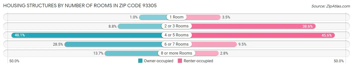 Housing Structures by Number of Rooms in Zip Code 93305