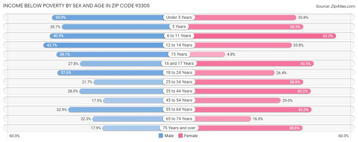 Income Below Poverty by Sex and Age in Zip Code 93305