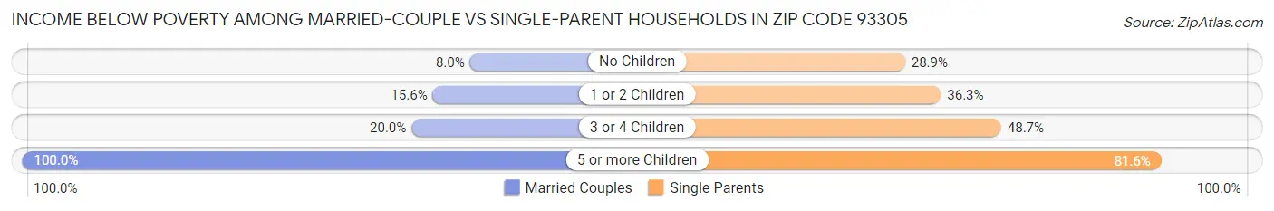 Income Below Poverty Among Married-Couple vs Single-Parent Households in Zip Code 93305