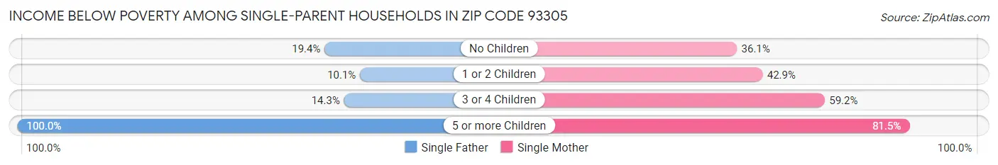 Income Below Poverty Among Single-Parent Households in Zip Code 93305