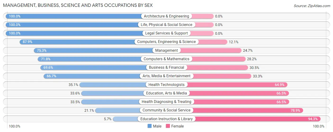 Management, Business, Science and Arts Occupations by Sex in Zip Code 93305