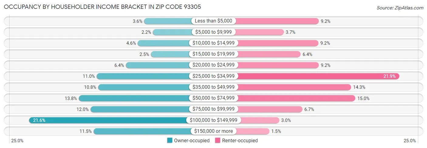 Occupancy by Householder Income Bracket in Zip Code 93305