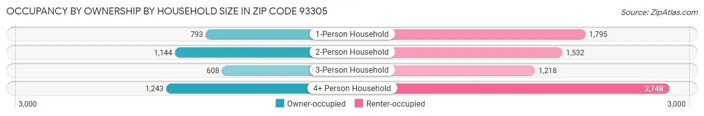 Occupancy by Ownership by Household Size in Zip Code 93305