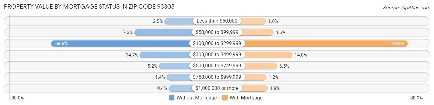 Property Value by Mortgage Status in Zip Code 93305