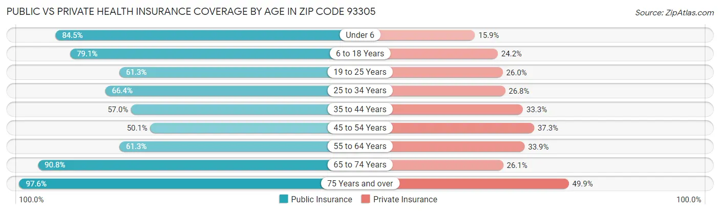 Public vs Private Health Insurance Coverage by Age in Zip Code 93305