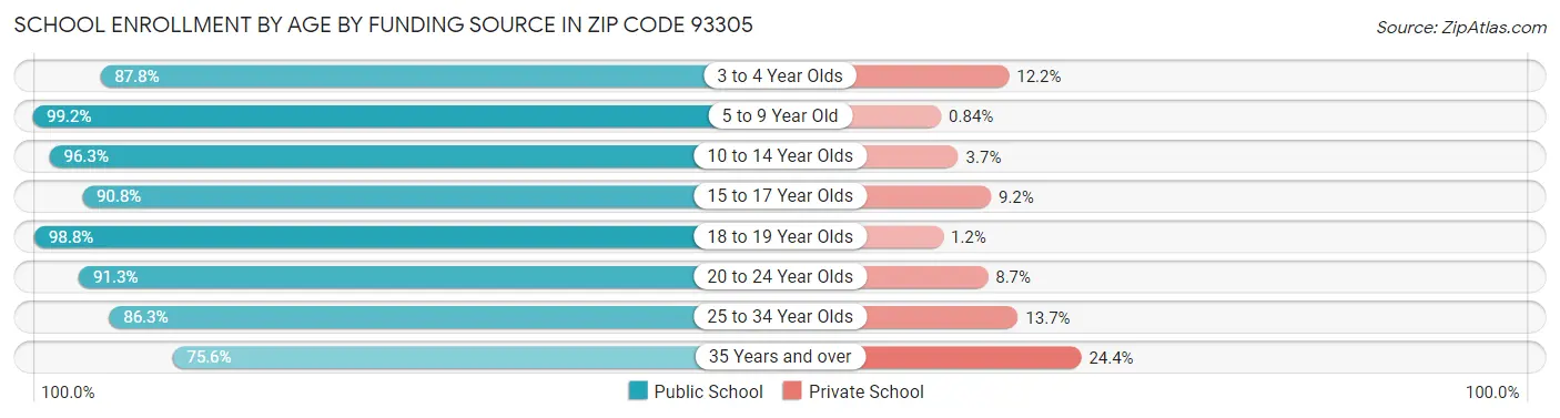 School Enrollment by Age by Funding Source in Zip Code 93305