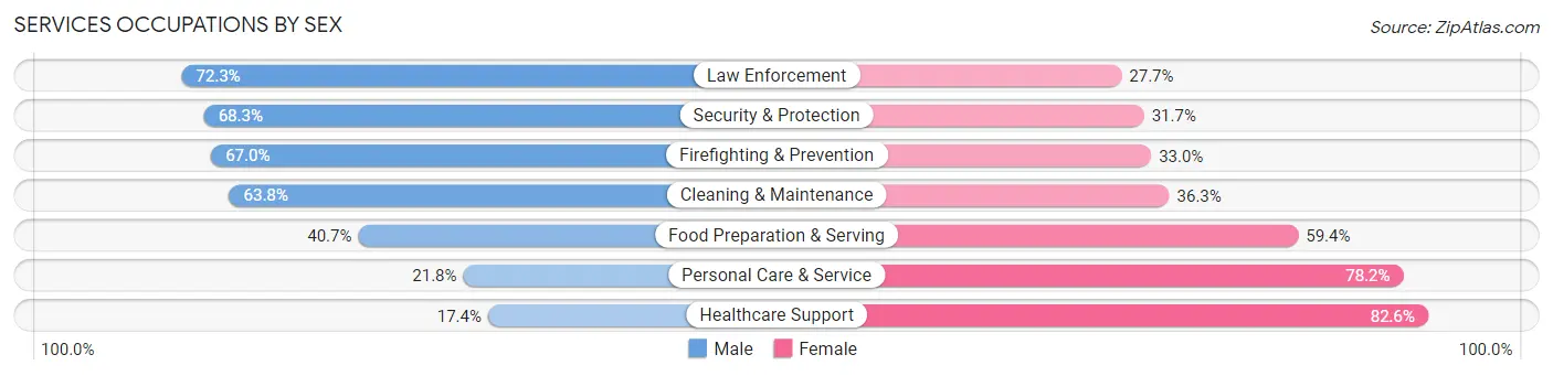Services Occupations by Sex in Zip Code 93305