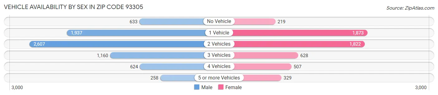 Vehicle Availability by Sex in Zip Code 93305