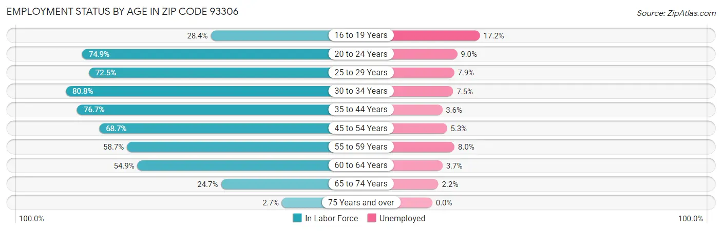 Employment Status by Age in Zip Code 93306