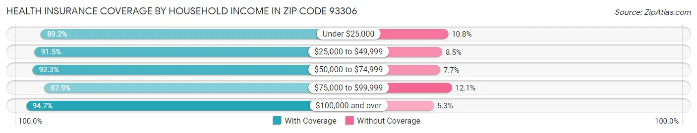 Health Insurance Coverage by Household Income in Zip Code 93306