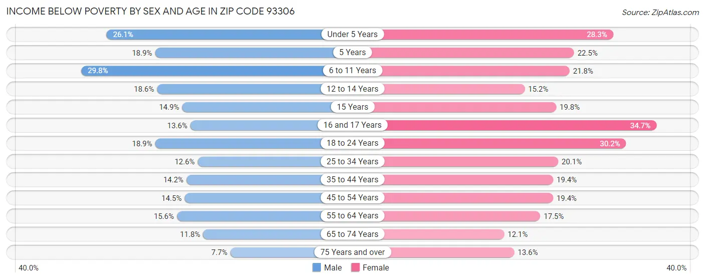 Income Below Poverty by Sex and Age in Zip Code 93306