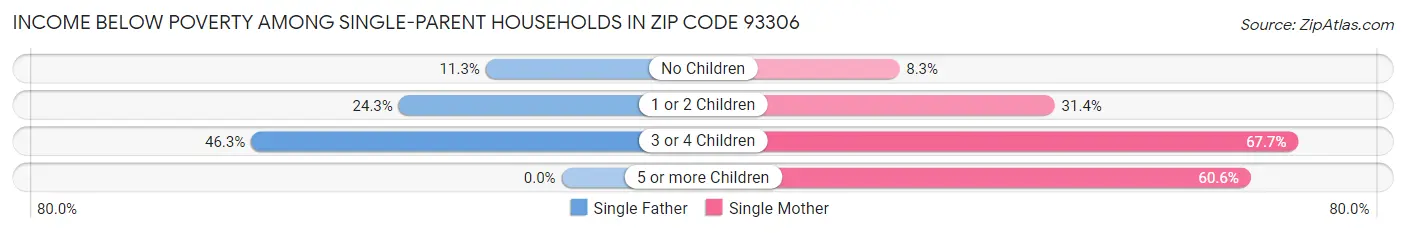 Income Below Poverty Among Single-Parent Households in Zip Code 93306