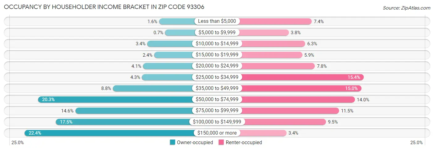 Occupancy by Householder Income Bracket in Zip Code 93306