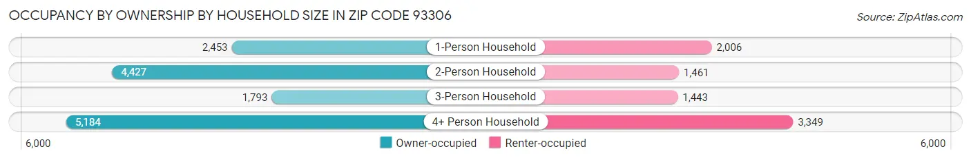 Occupancy by Ownership by Household Size in Zip Code 93306