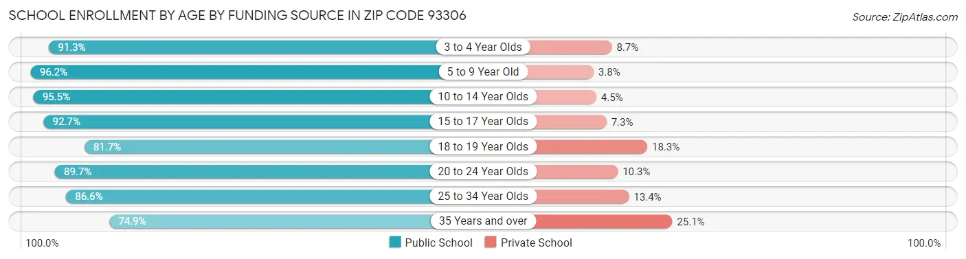 School Enrollment by Age by Funding Source in Zip Code 93306