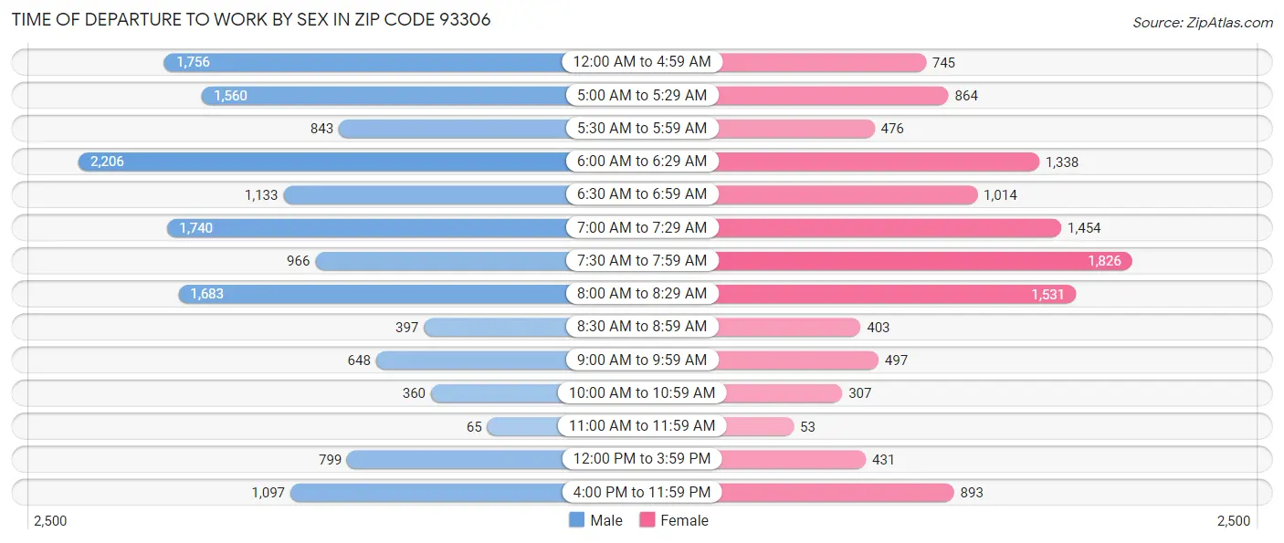 Time of Departure to Work by Sex in Zip Code 93306