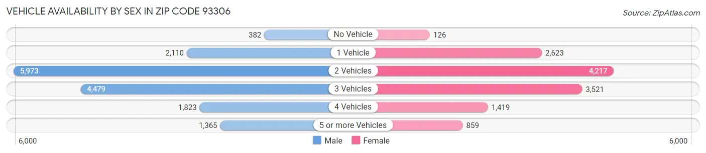 Vehicle Availability by Sex in Zip Code 93306