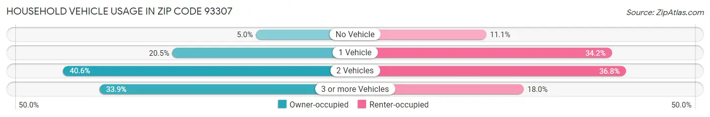 Household Vehicle Usage in Zip Code 93307