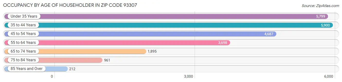 Occupancy by Age of Householder in Zip Code 93307