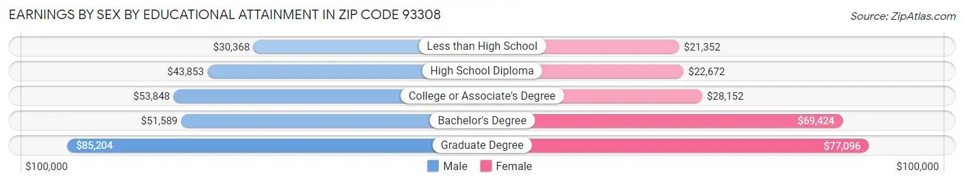 Earnings by Sex by Educational Attainment in Zip Code 93308
