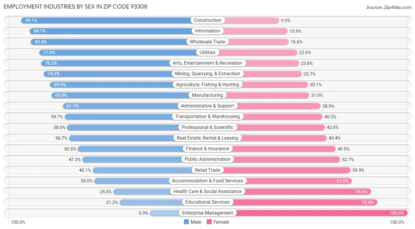 Employment Industries by Sex in Zip Code 93308