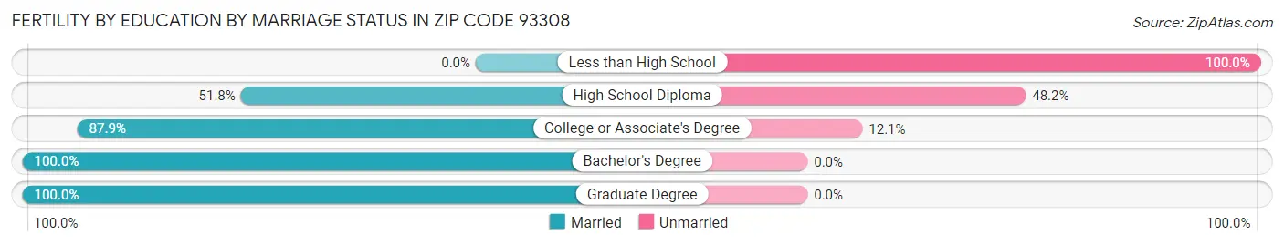 Female Fertility by Education by Marriage Status in Zip Code 93308