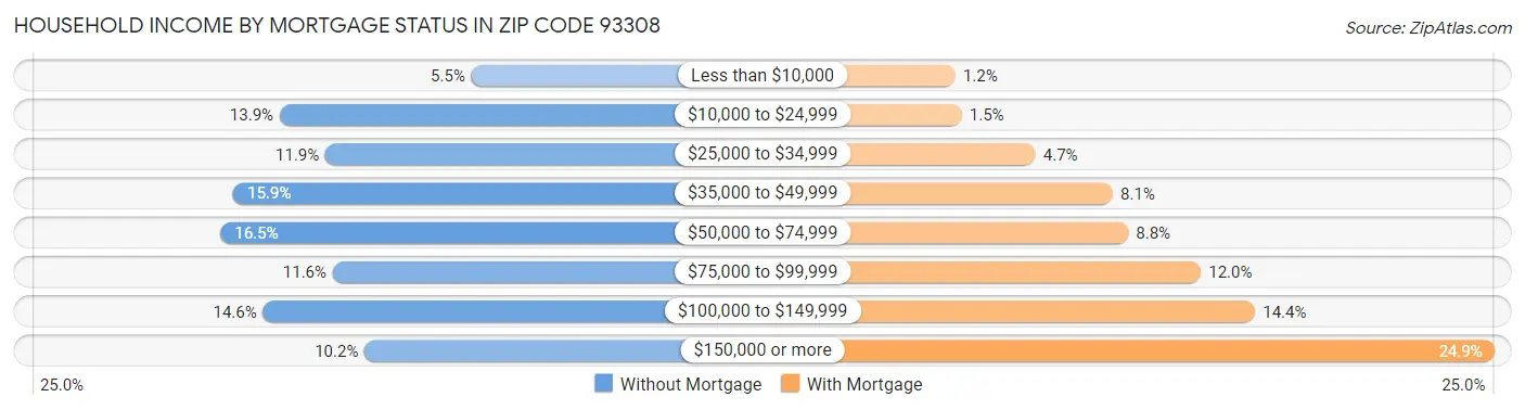 Household Income by Mortgage Status in Zip Code 93308