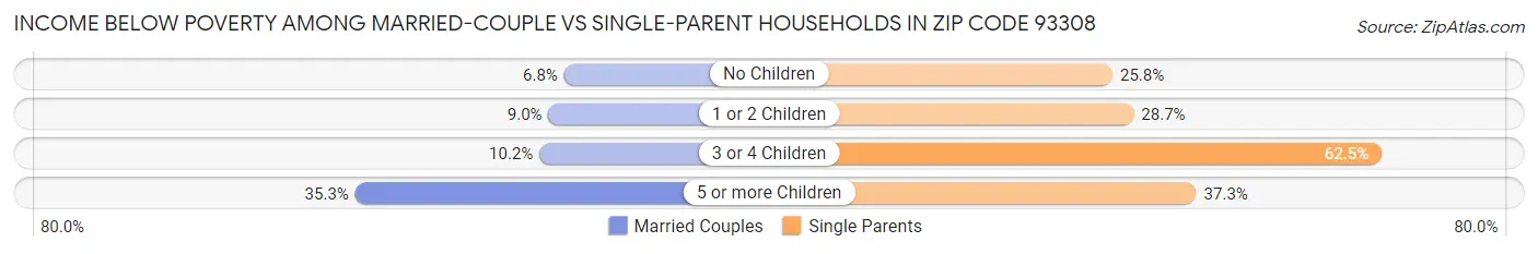 Income Below Poverty Among Married-Couple vs Single-Parent Households in Zip Code 93308