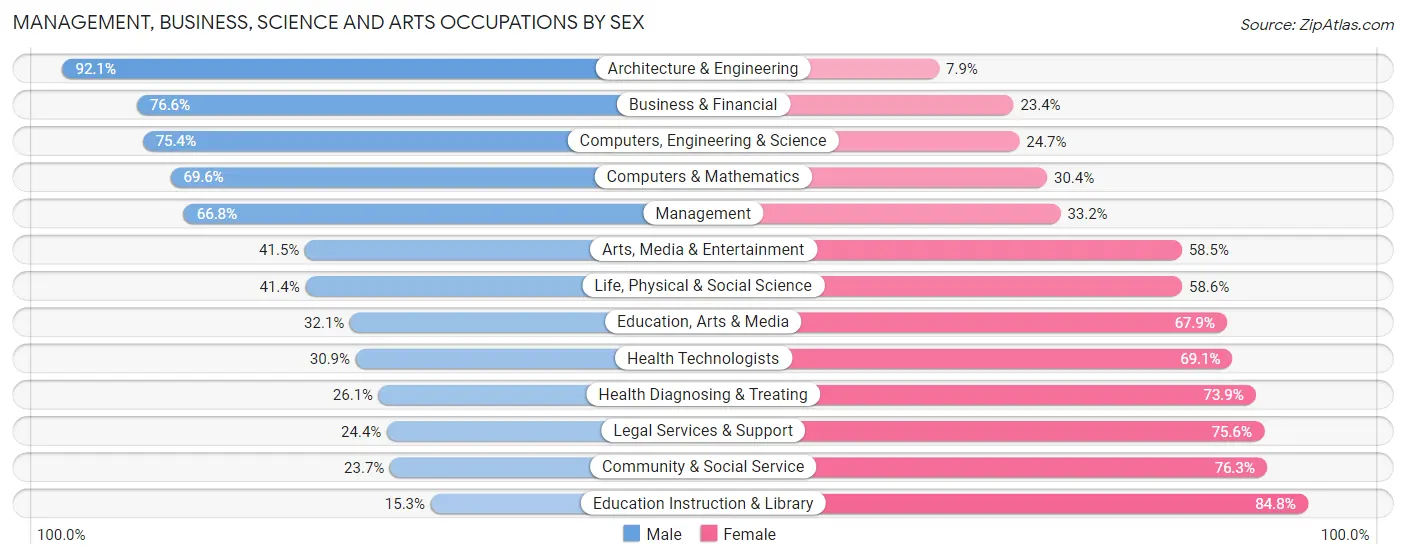 Management, Business, Science and Arts Occupations by Sex in Zip Code 93308