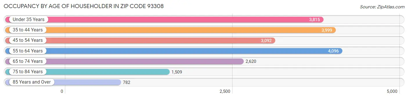 Occupancy by Age of Householder in Zip Code 93308