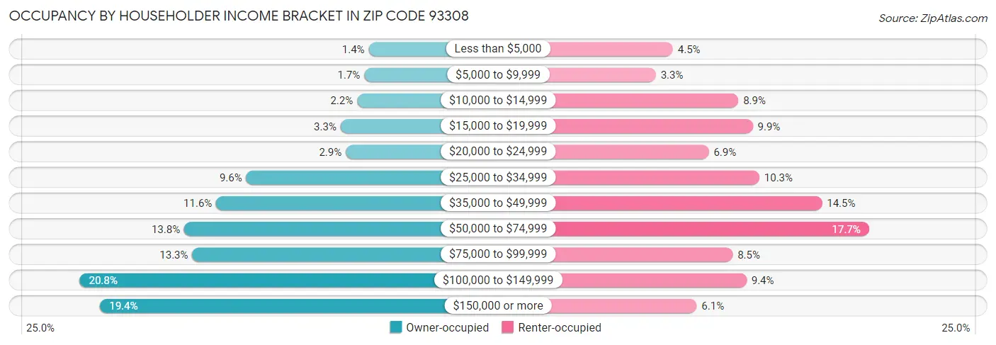 Occupancy by Householder Income Bracket in Zip Code 93308