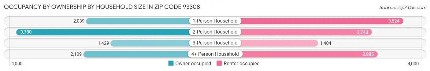 Occupancy by Ownership by Household Size in Zip Code 93308