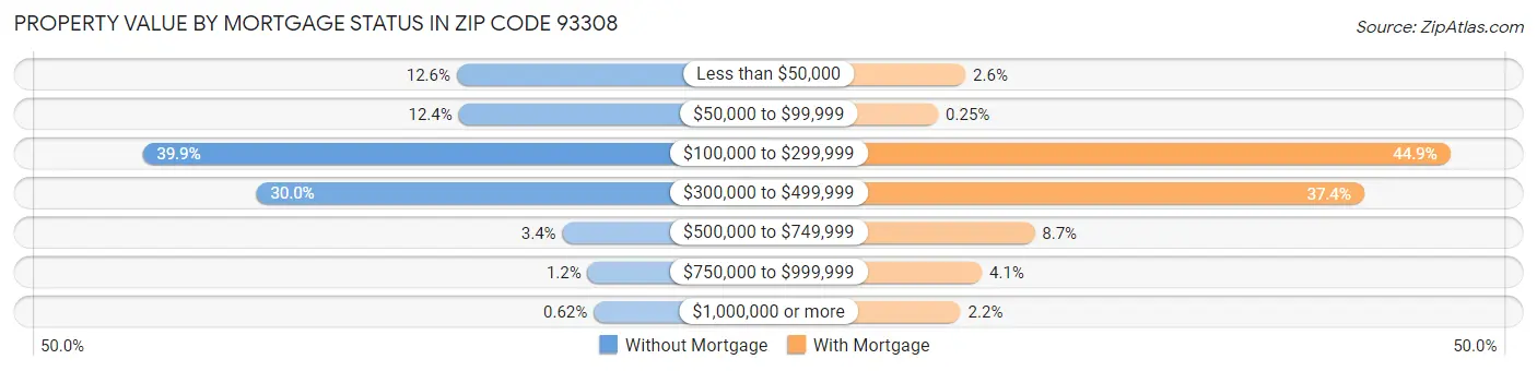 Property Value by Mortgage Status in Zip Code 93308