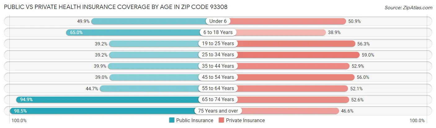 Public vs Private Health Insurance Coverage by Age in Zip Code 93308
