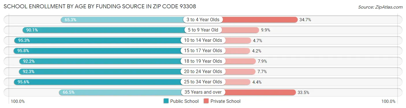 School Enrollment by Age by Funding Source in Zip Code 93308