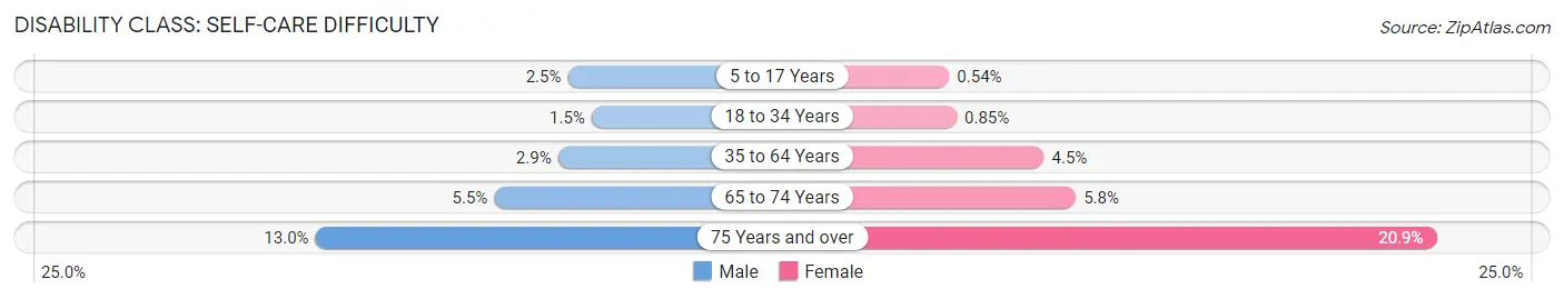 Disability in Zip Code 93308: <span>Self-Care Difficulty</span>