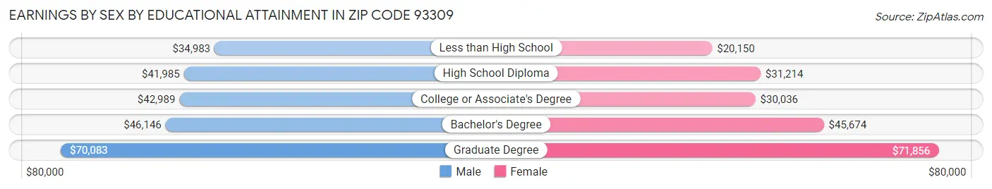 Earnings by Sex by Educational Attainment in Zip Code 93309