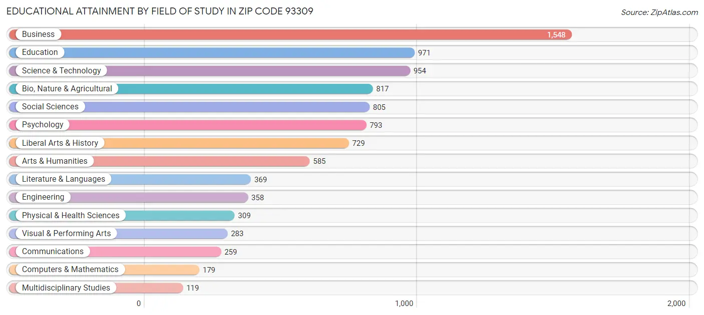 Educational Attainment by Field of Study in Zip Code 93309